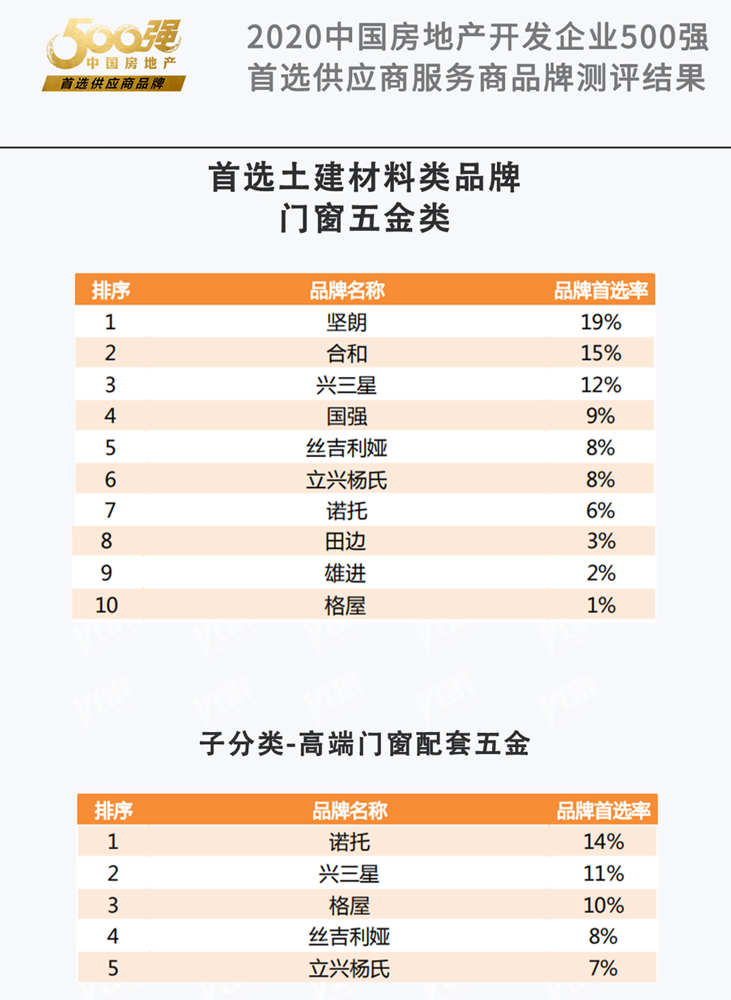 榮獲“ 2020 年中國房地產(chǎn)開發(fā)企業(yè) 500 強(qiáng)首選供應(yīng)商 · 門窗五金類 ”